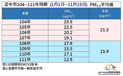 台中市104至111年同期PM2.5平均值