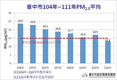 台中市104-111年PM2.5平均
