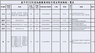 112年度地籍圖重測作業