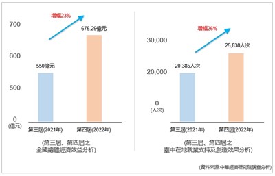 台中購物節為全國總體經濟、在地就業注入活水 中經院研究支持肯定