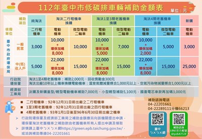 112年臺中市低碳排車輛補助金額表