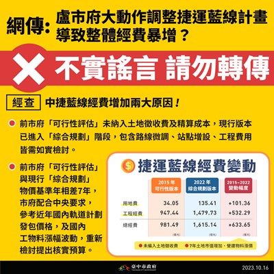 【謠言澄清】中市府調整捷運藍線計畫致經費增加?中市府澄清:可行性評估時未納入用地費