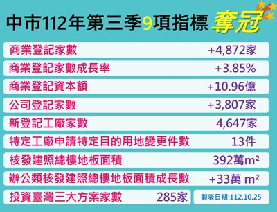 112年第三季9項指標全國第一